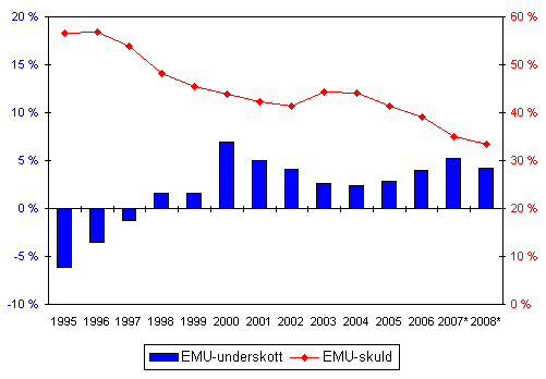 Den finlndska offentliga sektorns EMU-underskott (-) och -skuld, i procent av BNP