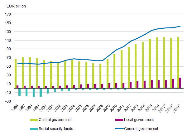 Appendix figure 1. Contribution of general government’s sub-sectors to general government debt, EUR billion, 1996–2019