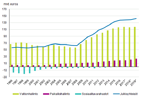 Liitekuvio 1. Julkisyhteisjen alasektoreiden kontribuutio julkisyhteisjen velkaan, mrd. euroa, 1996–2019