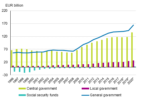 Appendix figure 1. Contribution of general government’s sub-sectors to general government debt, EUR billion, 1996 to 2020*