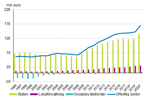 Figurbilaga 1. Bidraget av den offentliga sektorns undersektorer till den offentliga sektorns skuld, md euro 1996–2020*