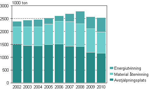 Volymen av kommunalt avfall efter hanteringssätt åren 2002-2010