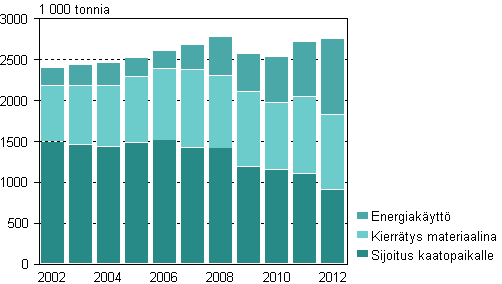 Yhdyskuntajätteet käsittelytavoittain vuosina 2002–2012