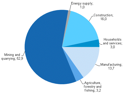 Amounts of waste by sector in 2012, million tonnes