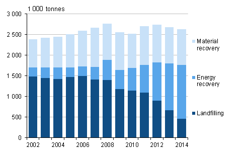 Municipal waste by treatment method in 2002 to 2014