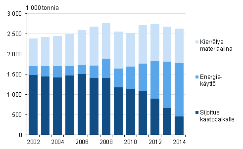 Yhdyskuntajätteiden määrä käsittelytavoittain vuosina 2002–2014