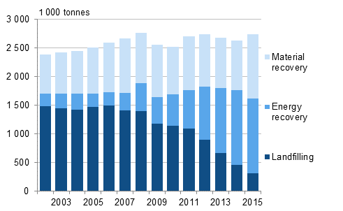Municipal waste by treatment method in 2002 to 2015