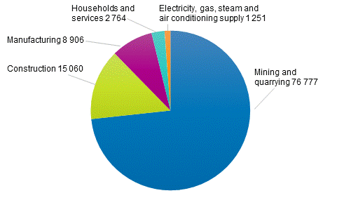 Waste generated by sector and type in 2015, 1,000 tonnes per year