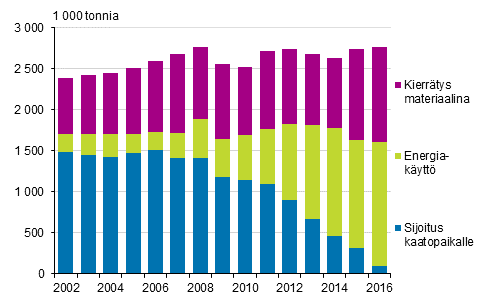 Yhdyskuntajätteiden määrä käsittelytavoittain vuosina 2002–2016