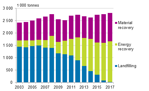 Amount of municipal waste by treatment method in 2003 to 2017 (Corrected on 11. January 2019)