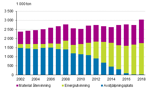 Kommunalt avfall efter hanteringssätt, åren 2002–2018