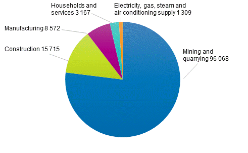 Waste generated by sector and type in 2018, 1,000 tonnes per year