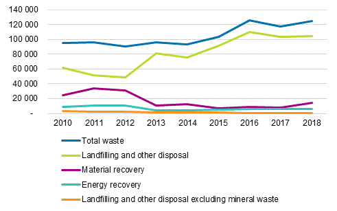 Methods of waste treatment in 2010 to 2018, 1,000 tonnes per year