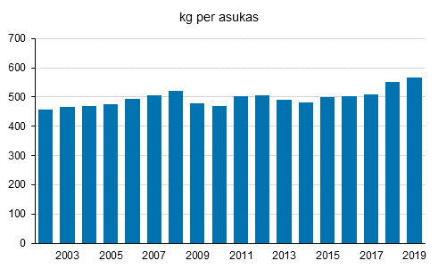 Yhdyskuntajätekertymä asukasta kohden 2002-2019