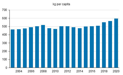 Municipal waste generated per capita in 2004 to 2020