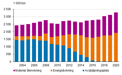 Kommunalt avfall efter hanteringssätt, åren 2004–2020