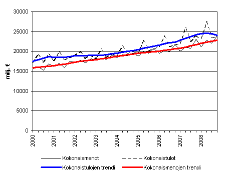 Julkisyhteisjen kokonaistulot ja kokonaismenot 2000 - 2008
