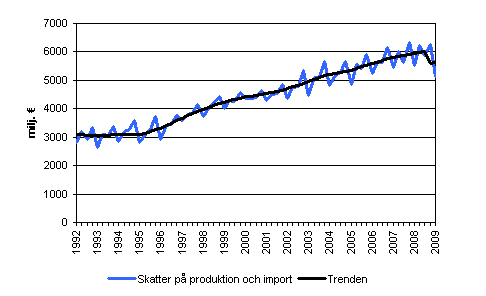Skatter på produktion och import