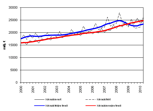 Julkisyhteisöjen kokonaistulot ja kokonaismenot 2000 - 2010