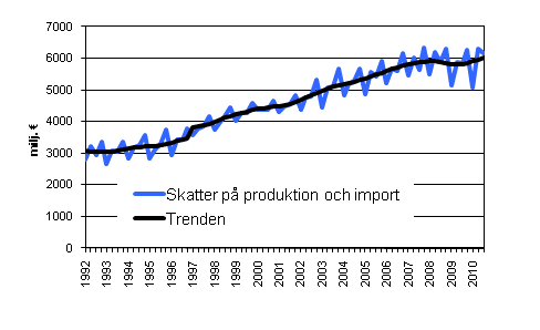 Figurbilaga 6. Skatter på produktion och import