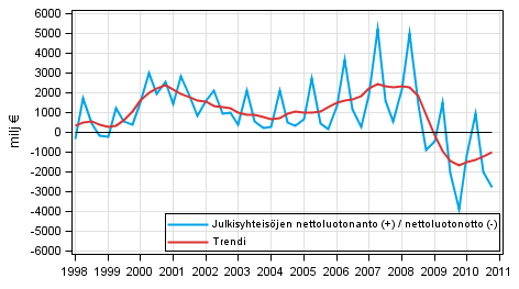 Julkisyhteisöjen nettoluotonanto 1998–2010