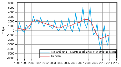  Nettoutlning (+) /nettoupplning (-) fr offentlig sektor