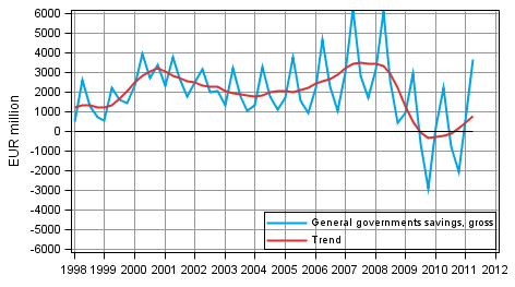 Appendix figure 7. General governments savings, gross