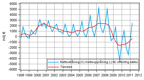  Nettoutlning (+) /nettoupplning (-) fr offentlig sektor