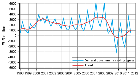 Appendix figure 7. General governments savings, gross