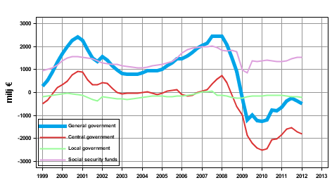  General governments net lending (+) / net borrowing (-), trend