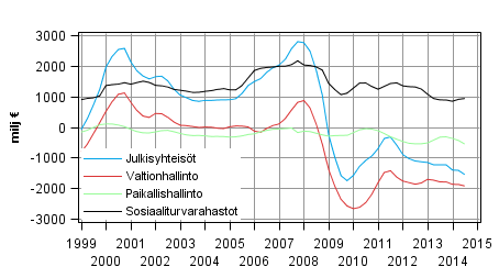 Julkisyhteisöjen nettoluotonanto (+) / nettoluotonotto (-), trendi (Korjaus. Kuviota korjattu 12.1.2015.)