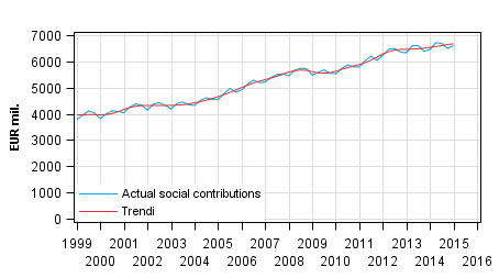 Appendix figure 2. Actual social contributions