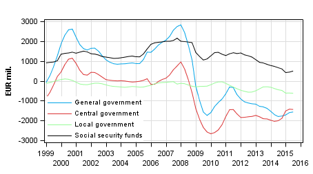  General government’s net lending (+) / net borrowing (-), trend