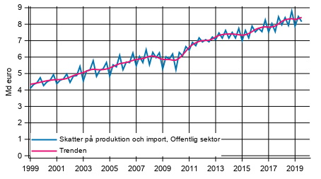 Figurbilaga 4. Skatter på produktion och import