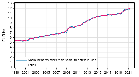 Appendix figure 1. Social benefits other than social transfers in kind