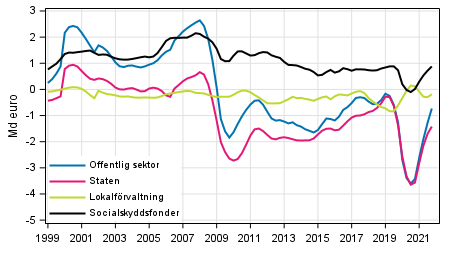  Nettoutlåning (+) / nettoupplåning (-) för offentlig sektor, trenden
