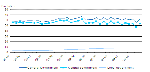 General government EMU debt