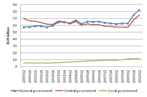 General government EMU debt