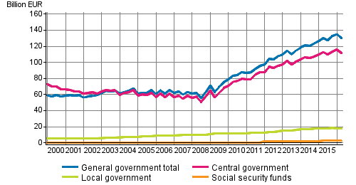 General government debt by quarter