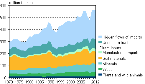 Statistics Finland - Economy-wide material flow accounts 2012