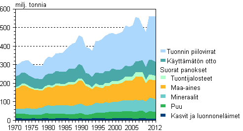 Luonnonvarojen kokonaiskäyttö materiaaliryhmittäin 1970–2012