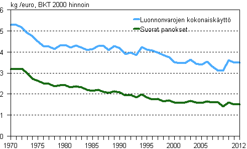 Suomen kansantalouden materiaali-intensiteetti 1970–2012