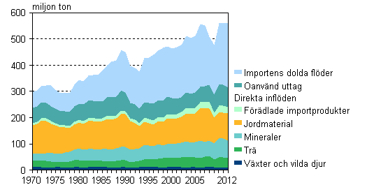 Totalanvndningen av naturresurser efter materialgrupp 1970–2012