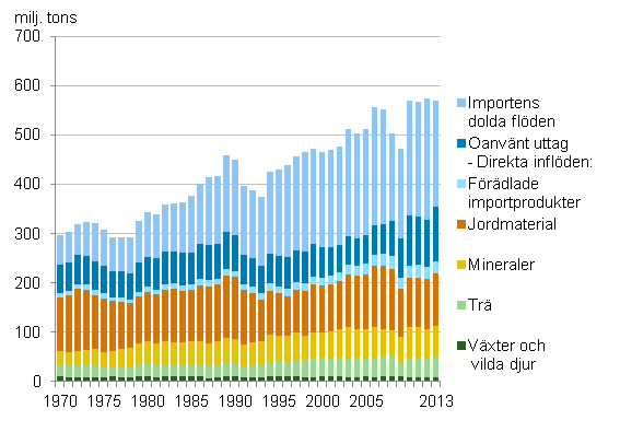 Totalanvndningen av naturresurser efter materialgrupp 1970–2013