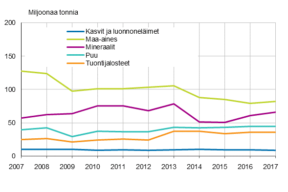 Suorien panosten käyttö materiaaliryhmittäin 2007 – 2017, miljoonaa tonnia