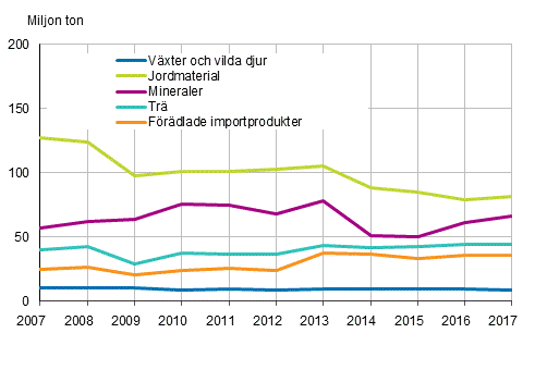 Användningen av direkta inflöden efter materialgrupp 2007–2017, miljoner ton