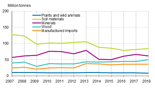 Use of direct inputs by material group 2007 to 2018, million tonnes