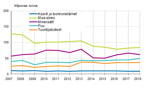 Suorien panosten käyttö materiaaliryhmittäin 2007–2018, miljoonaa tonnia 