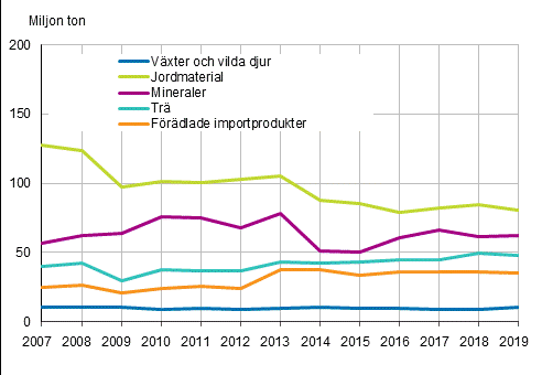 Anvndningen av direkta inflden efter materialgrupp 2007–2019, miljoner ton