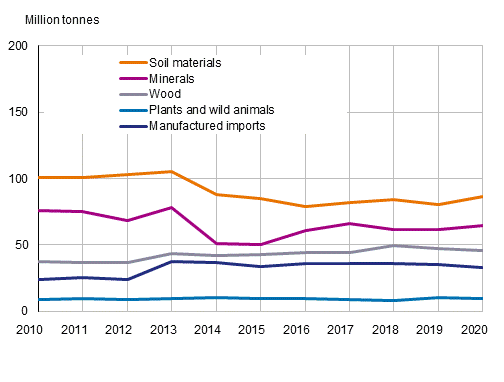 Material requirement as direct inputs by material group in 2010 to 2020, million tonnes